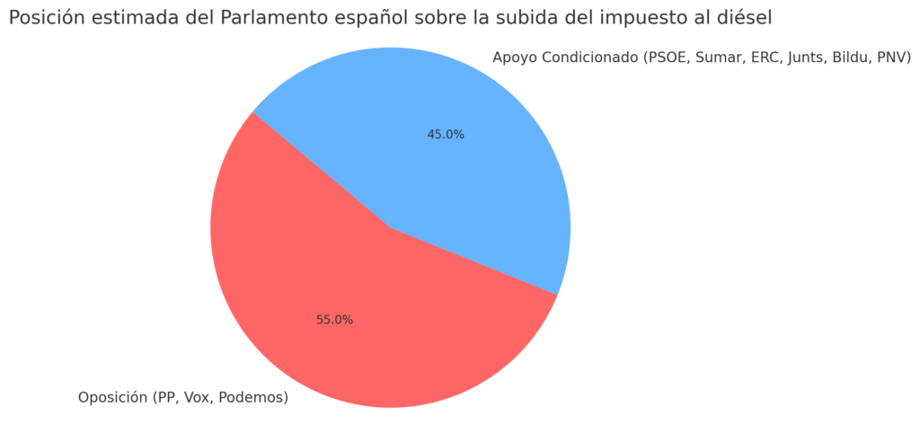 Grafico del voto de los partidos politicos españoles a la subida del diesel en 2025 - finanzasfinanzas